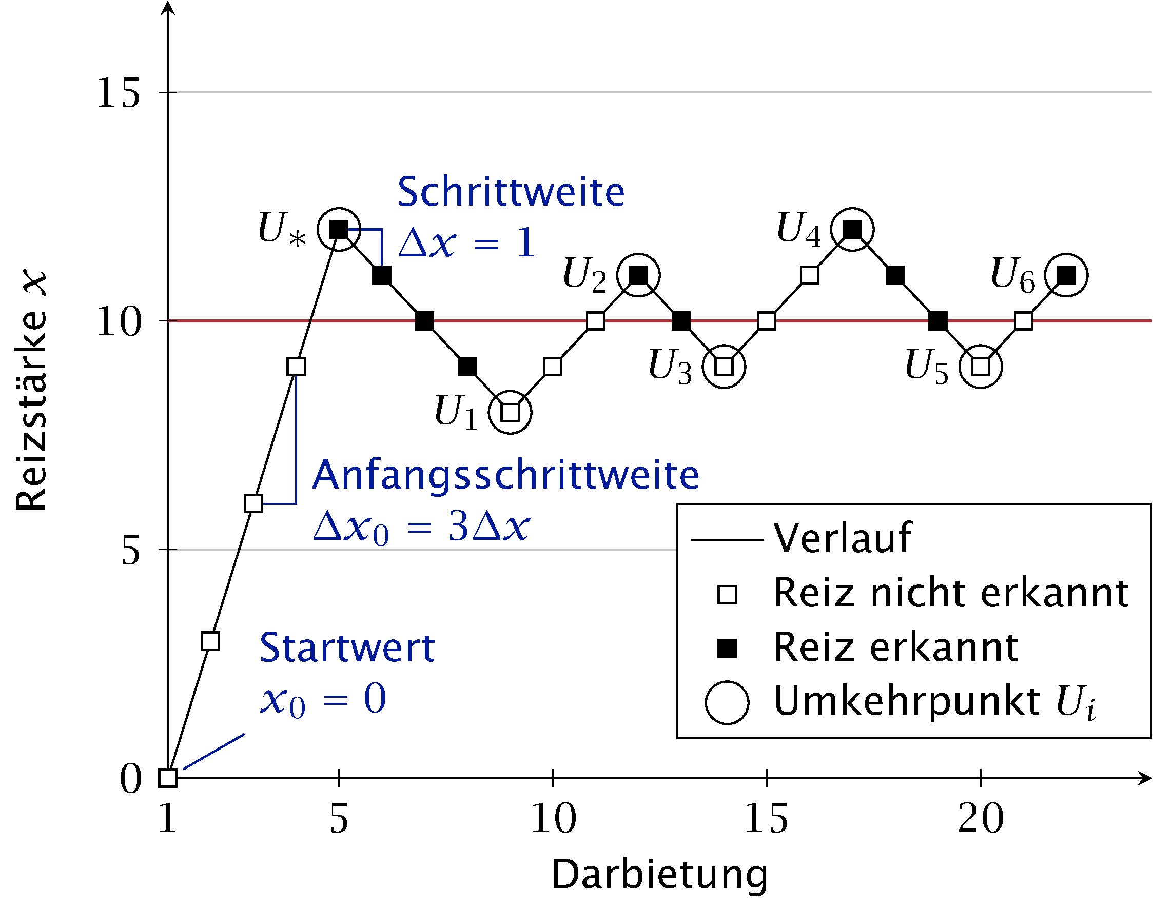 Visualisierung des Simple-Staircase-Verfahren (erstellt mit dem LaTeX-Paket pgfplots, siehe Dissertation S. 48)